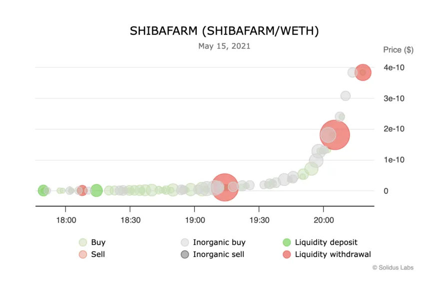 Le Wash Trading sur Shibafarm via Solidus Labs