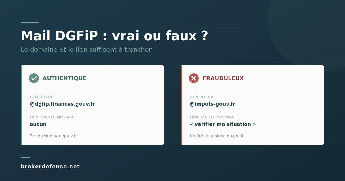 Comparaison entre un mail authentique de la DGFiP, sans lien, et un faux message venant d'un domaine sosie